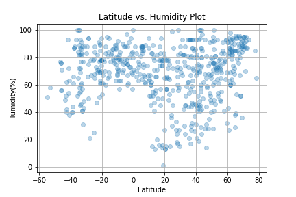 Latitude vs. Humidity Plot